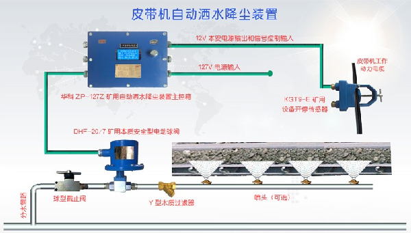 皮帶機自動灑水降塵裝置