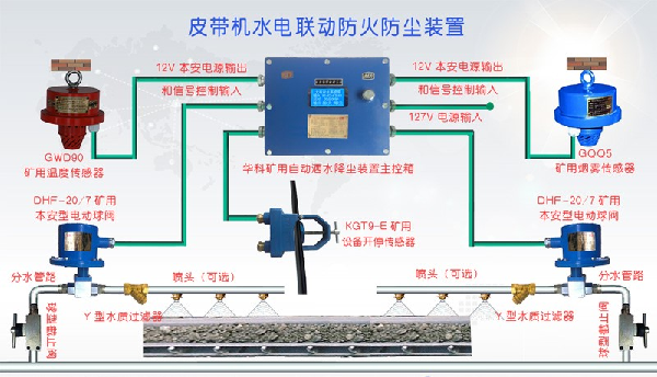 皮帶機水電聯動防火防塵裝置