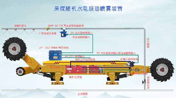 采煤隨機水電聯動噴霧裝置